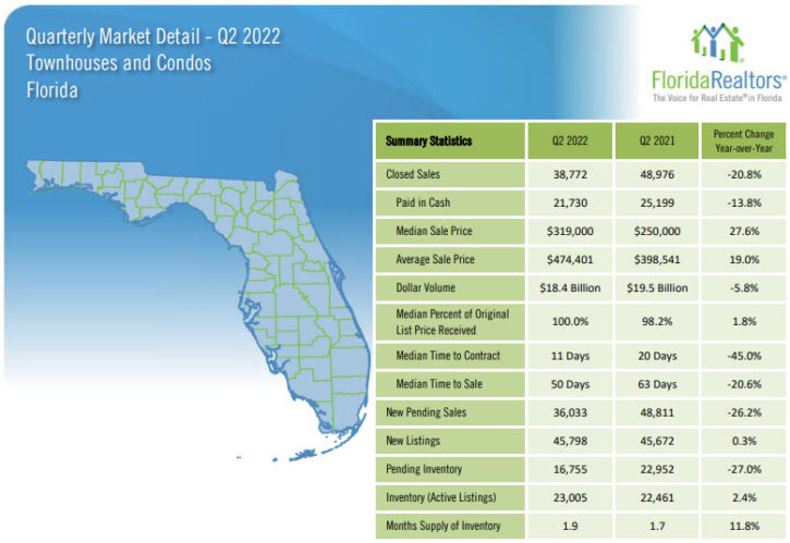 Florida Townhouses and Condos 2022 2nd Quarter Report