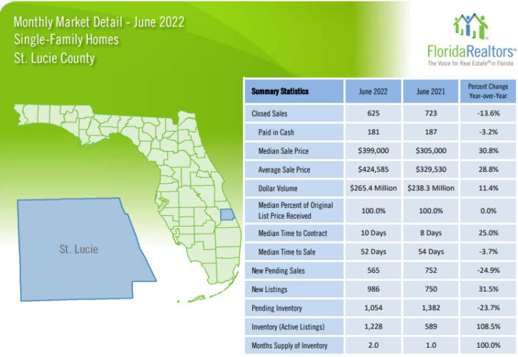 St Lucie County Single Family Homes June 2022 Market Report