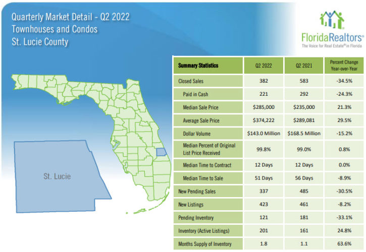 St. Lucie County Townhouses and Condos 2022 2nd Quarter Report