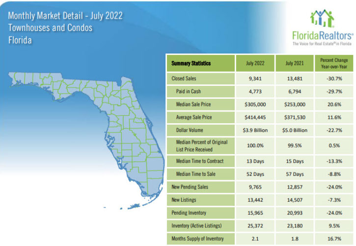 Florida Townhouses and Condos July 2022 Market Report