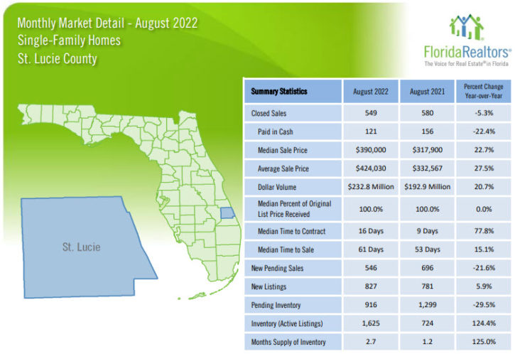 St Lucie County Single Family Homes August 2022 Market Report