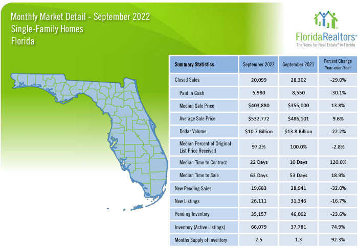 Florida Single Family Homes September 2022 Market Report