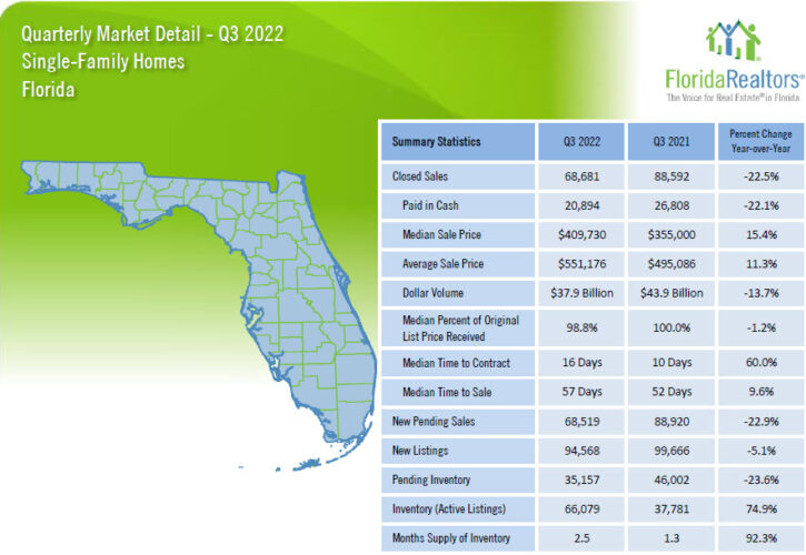 Florida Single Family Homes 2022 3rd Quarter Report