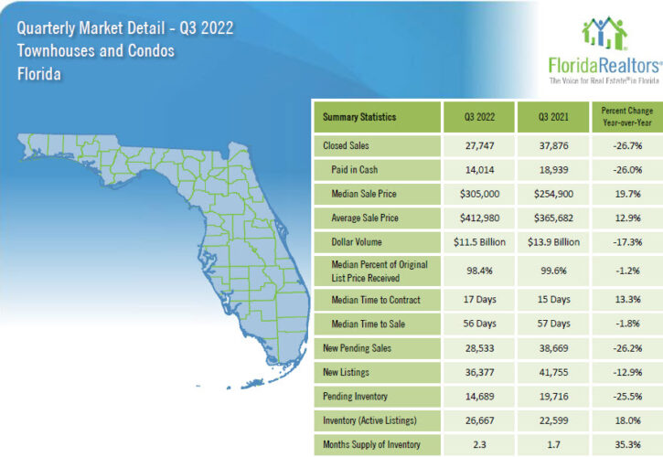 Florida Townhouses and Condos 2022 3rd Quarter Report