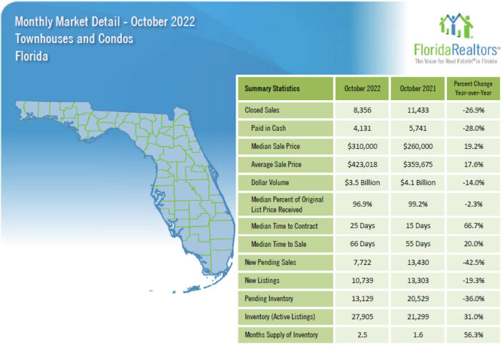 Florida Townhouses and Condos October 2022 Market Report