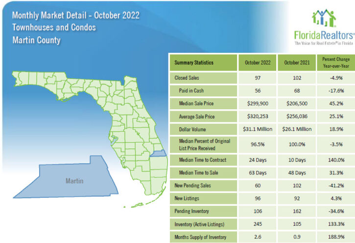 Martin County Townhouses and Condos October 2022 Market Report