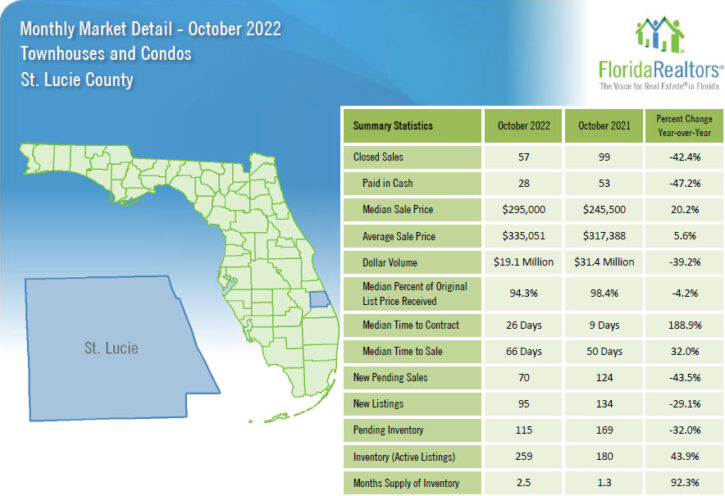 St Lucie County Townhouses and Condos October 2022 Market Report